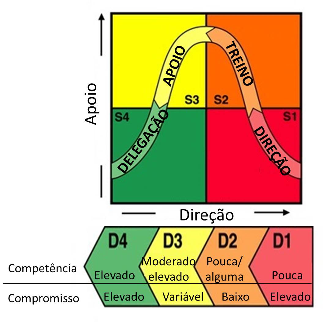 Objetivo Lua – Modelo De Liderança Situacional