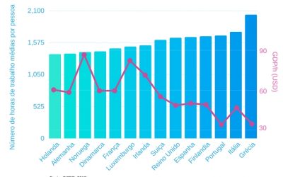 Trabalhar mais horas faz-nos mais produtivos?